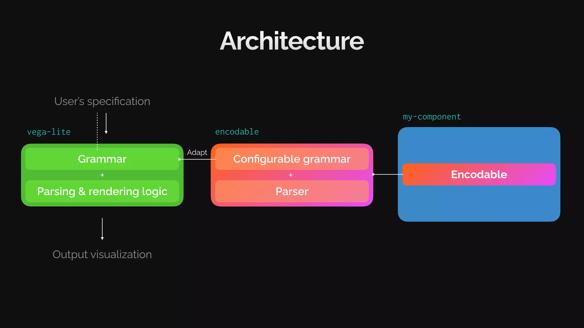 my-component
Architecture
Grammar
Parsing & rendering logic
User’s specification
Output visualization
+
vega-lite
Configurable grammar
encodable
Parser
+ Encodable
Adapt
 