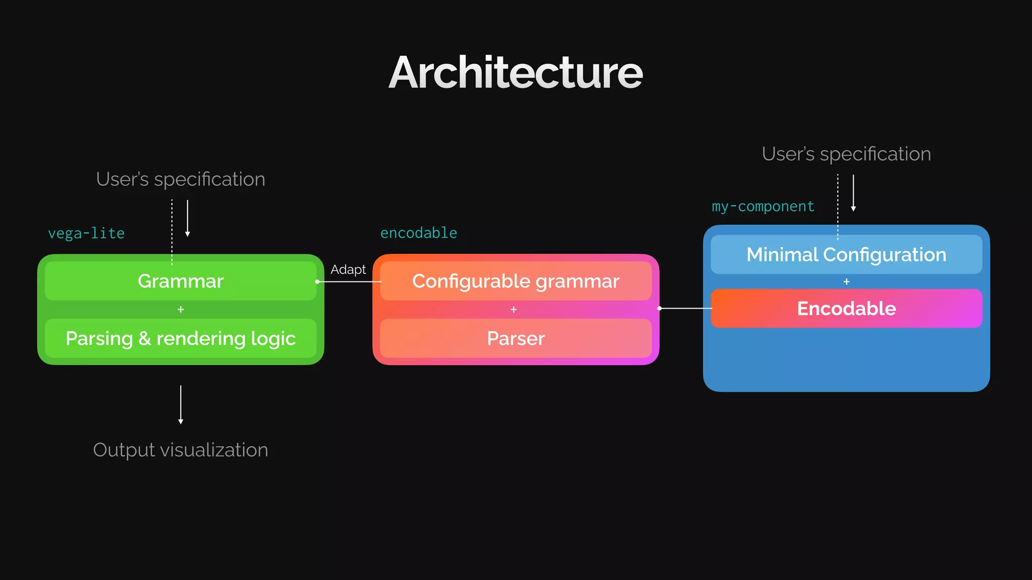 my-component
Architecture
Grammar
Parsing & rendering logic
User’s specification
Output visualization
+
vega-lite
Configurable grammar
encodable
Parser
+ Encodable
Adapt
Minimal Configuration
User’s specification
+
 