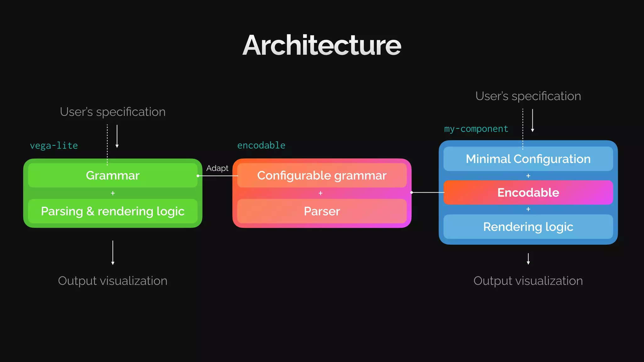 my-component
Architecture
Grammar
Parsing & rendering logic
User’s specification
Output visualization
+
vega-lite
Configurable grammar
encodable
Parser
+ Encodable
Adapt
Minimal Configuration
User’s specification
+
Rendering logic
Output visualization
+
 