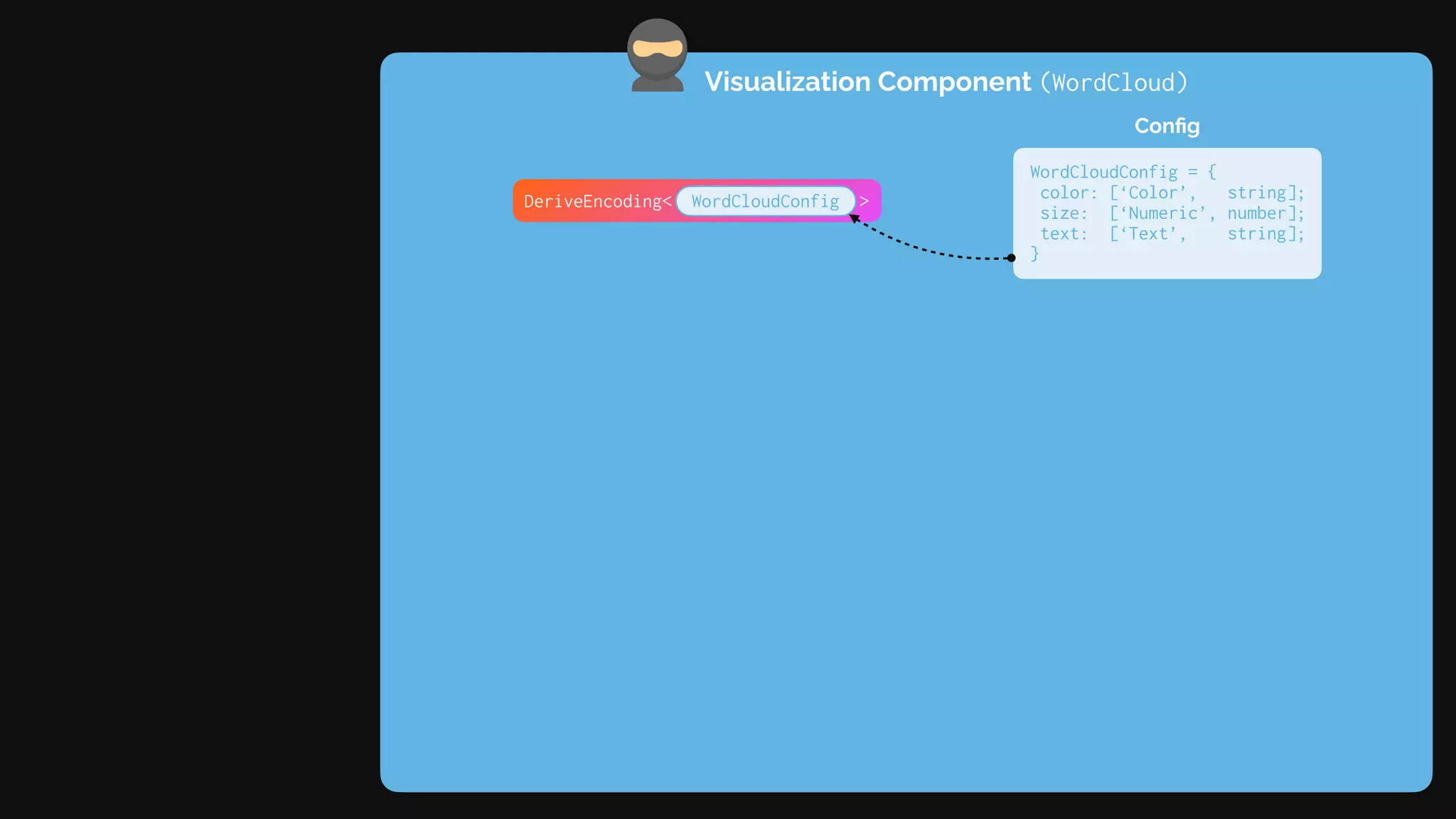 Visualization Component (WordCloud)
Config
WordCloudConfig = {
color: [‘Color’, string];
size: [‘Numeric’, number];
text: [‘Text’, string];
}
DeriveEncoding< WordCloudConfig >
 