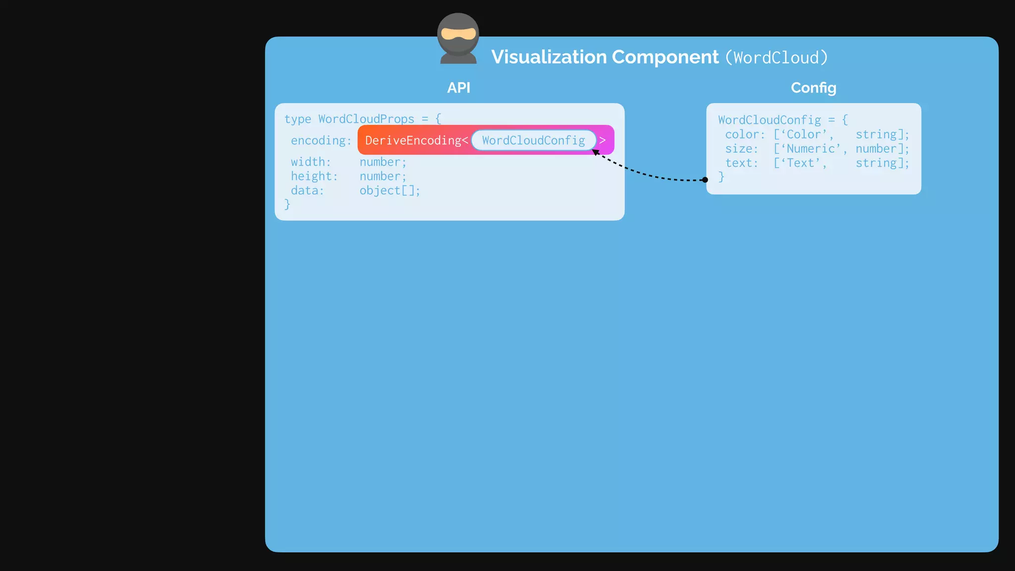 Visualization Component (WordCloud)
API
type WordCloudProps = {
encoding:
width: number;
height: number;
data: object[];
}
Config
WordCloudConfig = {
color: [‘Color’, string];
size: [‘Numeric’, number];
text: [‘Text’, string];
}
DeriveEncoding< WordCloudConfig >
 