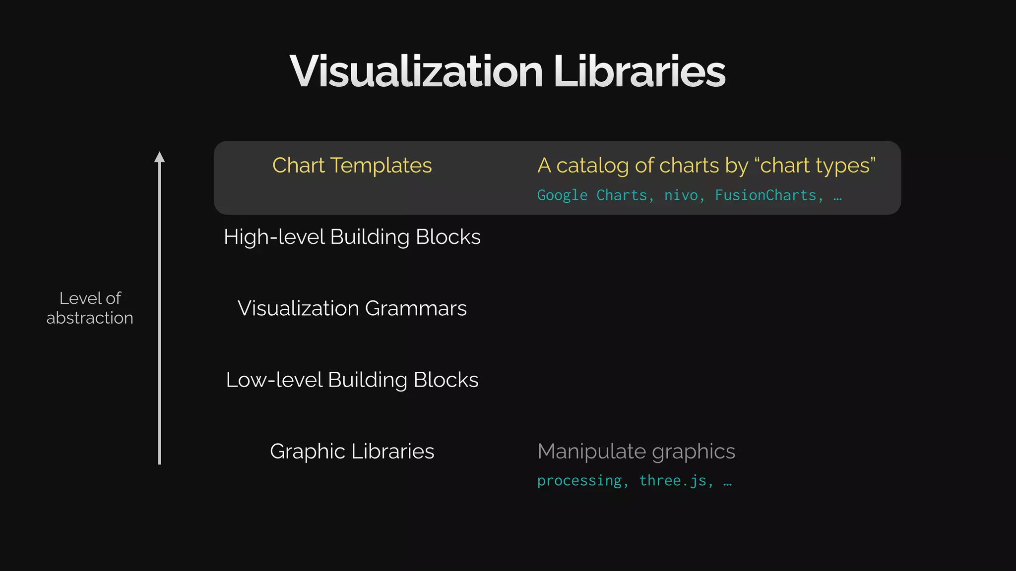 Visualization Libraries
Graphic Libraries
Low-level Building Blocks
Visualization Grammars
High-level Building Blocks
Chart Templates
Manipulate graphics
processing, three.js, …
Level of
abstraction
Chart Templates
Google Charts, nivo, FusionCharts, …
A catalog of charts by “chart types”
 