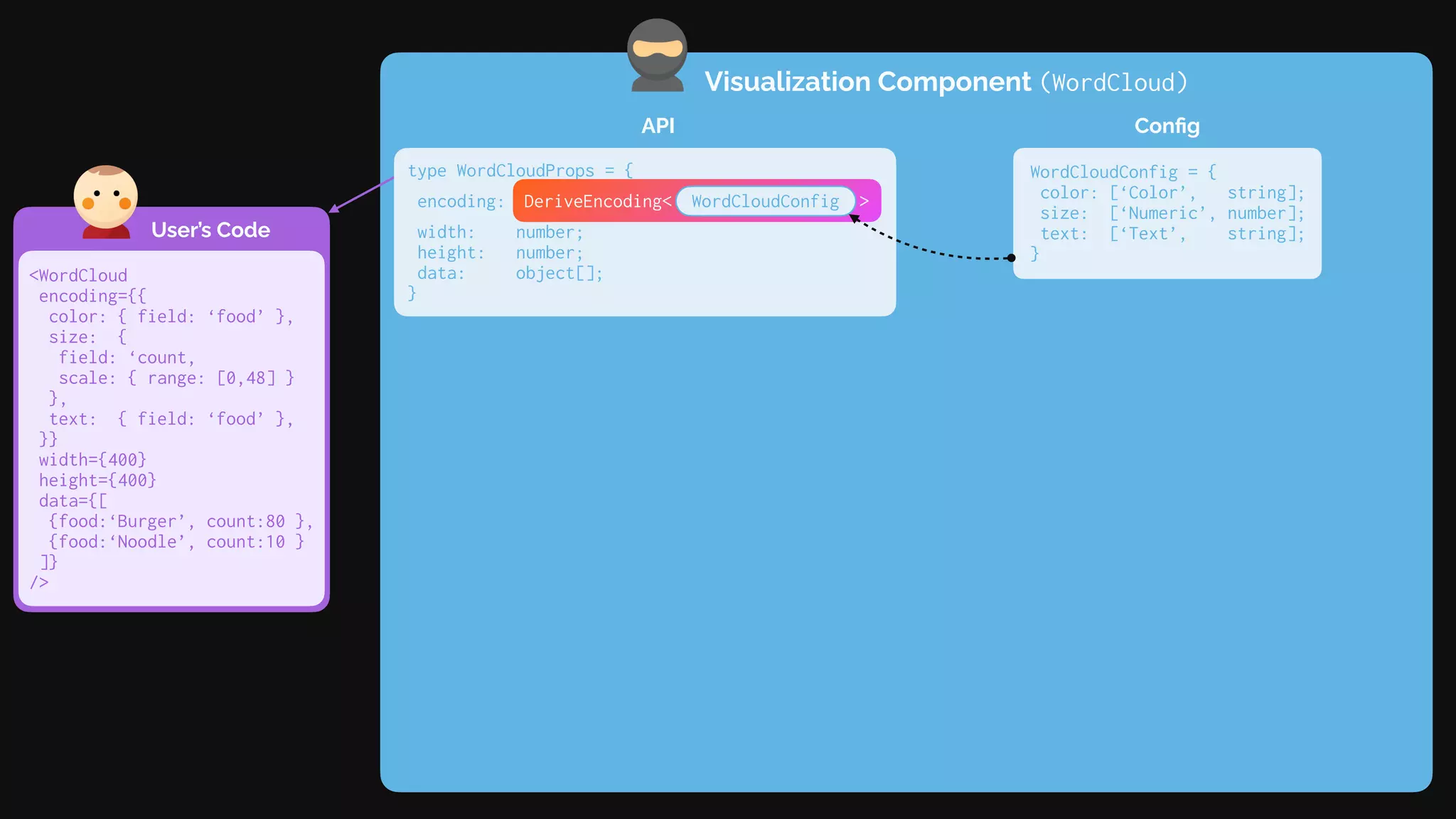 Visualization Component (WordCloud)
User’s Code
API
type WordCloudProps = {
encoding:
width: number;
height: number;
data: object[];
}
<WordCloud
encoding={{
color: { field: ‘food’ },
size: {
field: ‘count,
scale: { range: [0,48] }
},
text: { field: ‘food’ },
}}
width={400}
height={400}
data={[
{food:‘Burger’, count:80 },
{food:‘Noodle’, count:10 }
]}
/>
Config
WordCloudConfig = {
color: [‘Color’, string];
size: [‘Numeric’, number];
text: [‘Text’, string];
}
DeriveEncoding< WordCloudConfig >
 