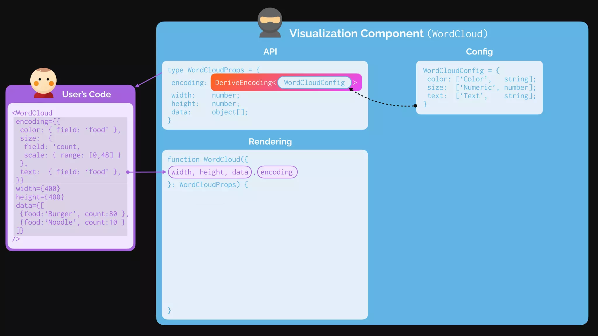 Visualization Component (WordCloud)
User’s Code
API
type WordCloudProps = {
encoding:
width: number;
height: number;
data: object[];
}
Rendering
function WordCloud({
width, height, data , encoding
}: WordCloudProps) {
const encoder =
encoder.setDomainFromDataset( data );
const channels = encoder.channels;
return (<div style={{ width , height }}>
{ data .map(d => (<span style={{
color: channels.color.encodeDatum(d),
fontSize: channels.size.encodeDatum(d),
}}>
{channels.text.getValueFromDatum(d)}
</span>))}
</div>);
}
<WordCloud
encoding={{
color: { field: ‘food’ },
size: {
field: ‘count,
scale: { range: [0,48] }
},
text: { field: ‘food’ },
}}
width={400}
height={400}
data={[
{food:‘Burger’, count:80 },
{food:‘Noodle’, count:10 }
]}
/>
Config
WordCloudConfig = {
color: [‘Color’, string];
size: [‘Numeric’, number];
text: [‘Text’, string];
}
DeriveEncoding< WordCloudConfig >
 