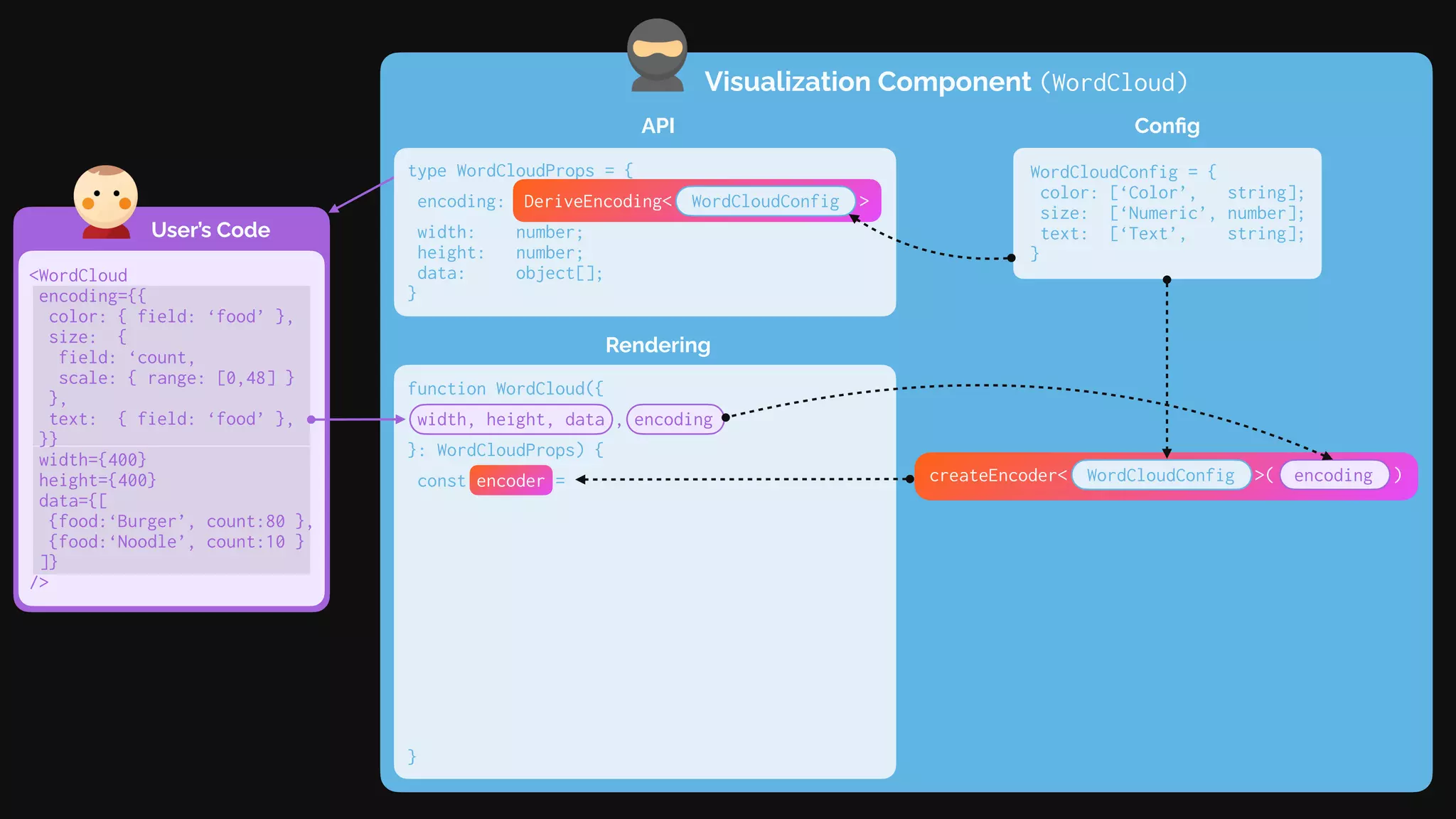 Visualization Component (WordCloud)
User’s Code
API
type WordCloudProps = {
encoding:
width: number;
height: number;
data: object[];
}
Rendering
function WordCloud({
width, height, data , encoding
}: WordCloudProps) {
const encoder =
encoder.setDomainFromDataset( data );
const channels = encoder.channels;
return (<div style={{ width , height }}>
{ data .map(d => (<span style={{
color: channels.color.encodeDatum(d),
fontSize: channels.size.encodeDatum(d),
}}>
{channels.text.getValueFromDatum(d)}
</span>))}
</div>);
}
<WordCloud
encoding={{
color: { field: ‘food’ },
size: {
field: ‘count,
scale: { range: [0,48] }
},
text: { field: ‘food’ },
}}
width={400}
height={400}
data={[
{food:‘Burger’, count:80 },
{food:‘Noodle’, count:10 }
]}
/>
Config
WordCloudConfig = {
color: [‘Color’, string];
size: [‘Numeric’, number];
text: [‘Text’, string];
}
DeriveEncoding< WordCloudConfig >
createEncoder< WordCloudConfig >( encoding )
 