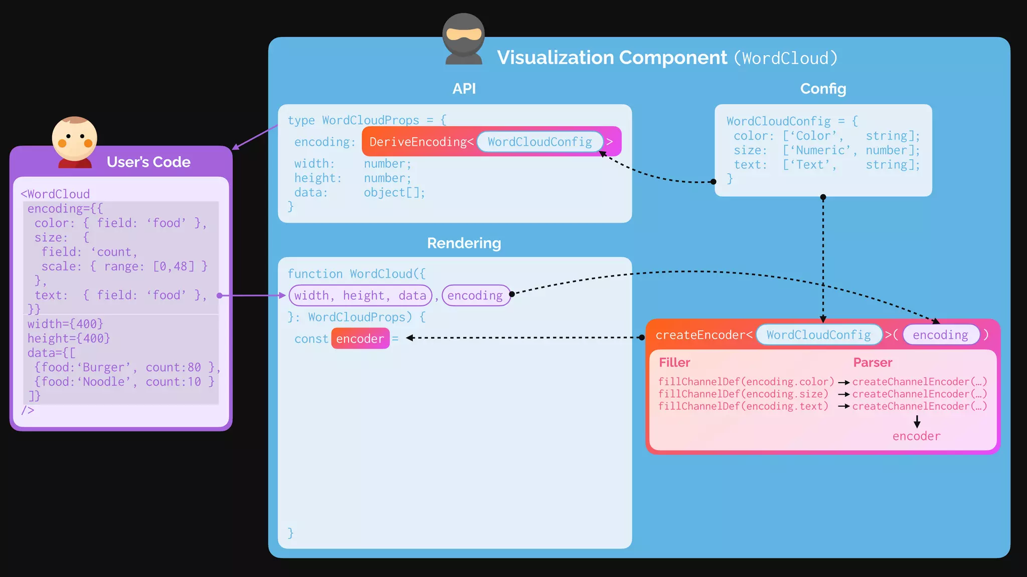 Visualization Component (WordCloud)
User’s Code
API
type WordCloudProps = {
encoding:
width: number;
height: number;
data: object[];
}
Rendering
function WordCloud({
width, height, data , encoding
}: WordCloudProps) {
const encoder =
encoder.setDomainFromDataset( data );
const channels = encoder.channels;
return (<div style={{ width , height }}>
{ data .map(d => (<span style={{
color: channels.color.encodeDatum(d),
fontSize: channels.size.encodeDatum(d),
}}>
{channels.text.getValueFromDatum(d)}
</span>))}
</div>);
}
<WordCloud
encoding={{
color: { field: ‘food’ },
size: {
field: ‘count,
scale: { range: [0,48] }
},
text: { field: ‘food’ },
}}
width={400}
height={400}
data={[
{food:‘Burger’, count:80 },
{food:‘Noodle’, count:10 }
]}
/>
Config
WordCloudConfig = {
color: [‘Color’, string];
size: [‘Numeric’, number];
text: [‘Text’, string];
}
DeriveEncoding< WordCloudConfig >
createEncoder< WordCloudConfig >( encoding )
fillChannelDef(encoding.color) createChannelEncoder(…)
fillChannelDef(encoding.size) createChannelEncoder(…)
fillChannelDef(encoding.text) createChannelEncoder(…)
Filler Parser
encoder
 