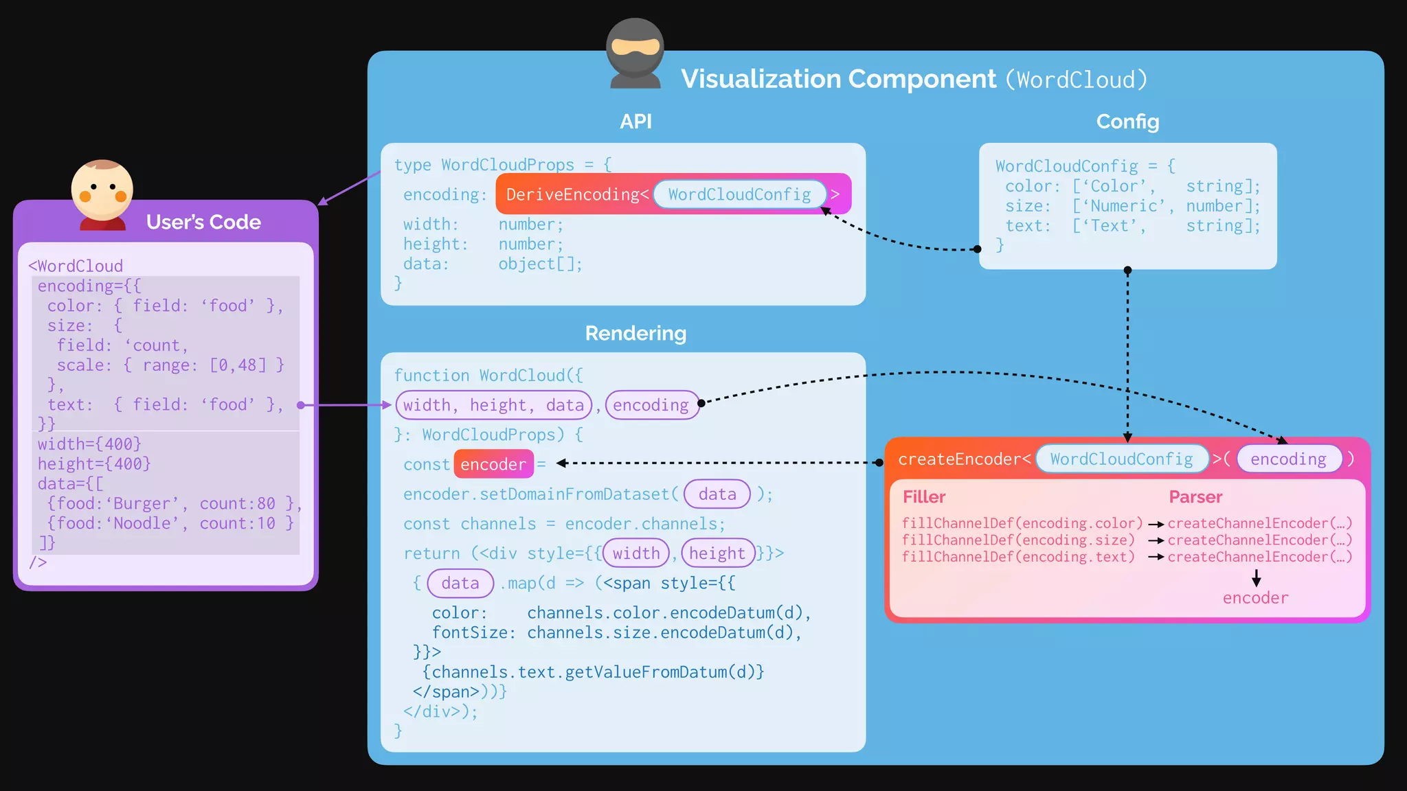 Visualization Component (WordCloud)
User’s Code
API
type WordCloudProps = {
encoding:
width: number;
height: number;
data: object[];
}
Rendering
function WordCloud({
width, height, data , encoding
}: WordCloudProps) {
const encoder =
encoder.setDomainFromDataset( data );
const channels = encoder.channels;
return (<div style={{ width , height }}>
{ data .map(d => (<span style={{
color: channels.color.encodeDatum(d),
fontSize: channels.size.encodeDatum(d),
}}>
{channels.text.getValueFromDatum(d)}
</span>))}
</div>);
}
<WordCloud
encoding={{
color: { field: ‘food’ },
size: {
field: ‘count,
scale: { range: [0,48] }
},
text: { field: ‘food’ },
}}
width={400}
height={400}
data={[
{food:‘Burger’, count:80 },
{food:‘Noodle’, count:10 }
]}
/>
Config
WordCloudConfig = {
color: [‘Color’, string];
size: [‘Numeric’, number];
text: [‘Text’, string];
}
DeriveEncoding< WordCloudConfig >
createEncoder< WordCloudConfig >( encoding )
fillChannelDef(encoding.color) createChannelEncoder(…)
fillChannelDef(encoding.size) createChannelEncoder(…)
fillChannelDef(encoding.text) createChannelEncoder(…)
Filler Parser
encoder
 