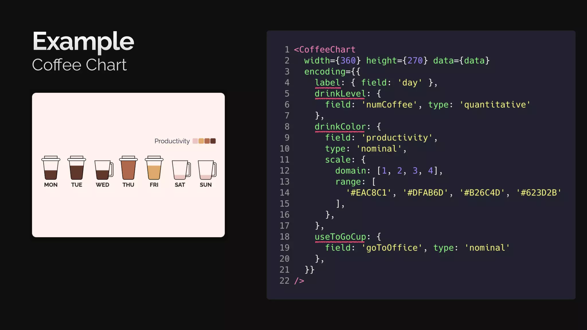 Example
Coﬀee Chart
 