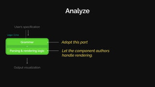 Grammar
Parsing & rendering logic
User’s specification
Output visualization
+
Analyze
Adopt this part
vega-lite
Let the component authors
handle rendering.
 