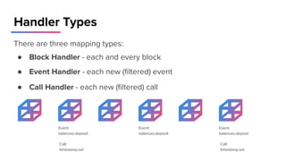 Handler Types
There are three mapping types:
Event:
balances.deposit
Event:
balances.deposit
Call:
timestamp.set
Call:
timestamp.set
● Block Handler - each and every block
● Event Handler - each new (ﬁltered) event
● Call Handler - each new (ﬁltered) call
Event:
balances.deposit
 