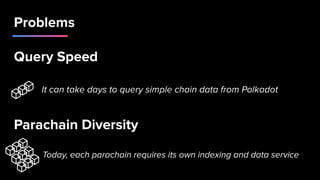 Problems
Query Speed
Parachain Diversity
It can take days to query simple chain data from Polkadot
Today, each parachain requires its own indexing and data service
 