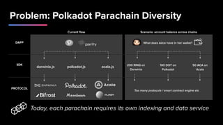 Problem: Polkadot Parachain Diversity
darwinia.js
DAPP
SDK
PROTOCOL
polkadot.js acala.js
What does Alice have in her wallet?
Scenario: account balance across chains
200 RING on
Darwinia
100 DOT on
Polkadot
50 ACA on
Acala
Too many protocols / smart contract engine etc
Current ﬂow
Today, each parachain requires its own indexing and data service
 