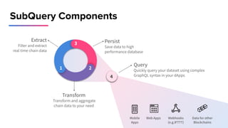 SubQuery Components
Extract
Filter and extract
real time chain data
3
1 2
Transform
Transform and aggregate
chain data to your need
Persist
Save data to high
performance database
Query
Quickly query your dataset using complex
GraphQL syntax in your dApps
4
Web Apps Webhooks
(e.g.IFTTT)
Data for other
Blockchains
Mobile
Apps
 