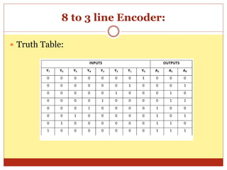 8 to 3 line Encoder:
 Truth Table:
 