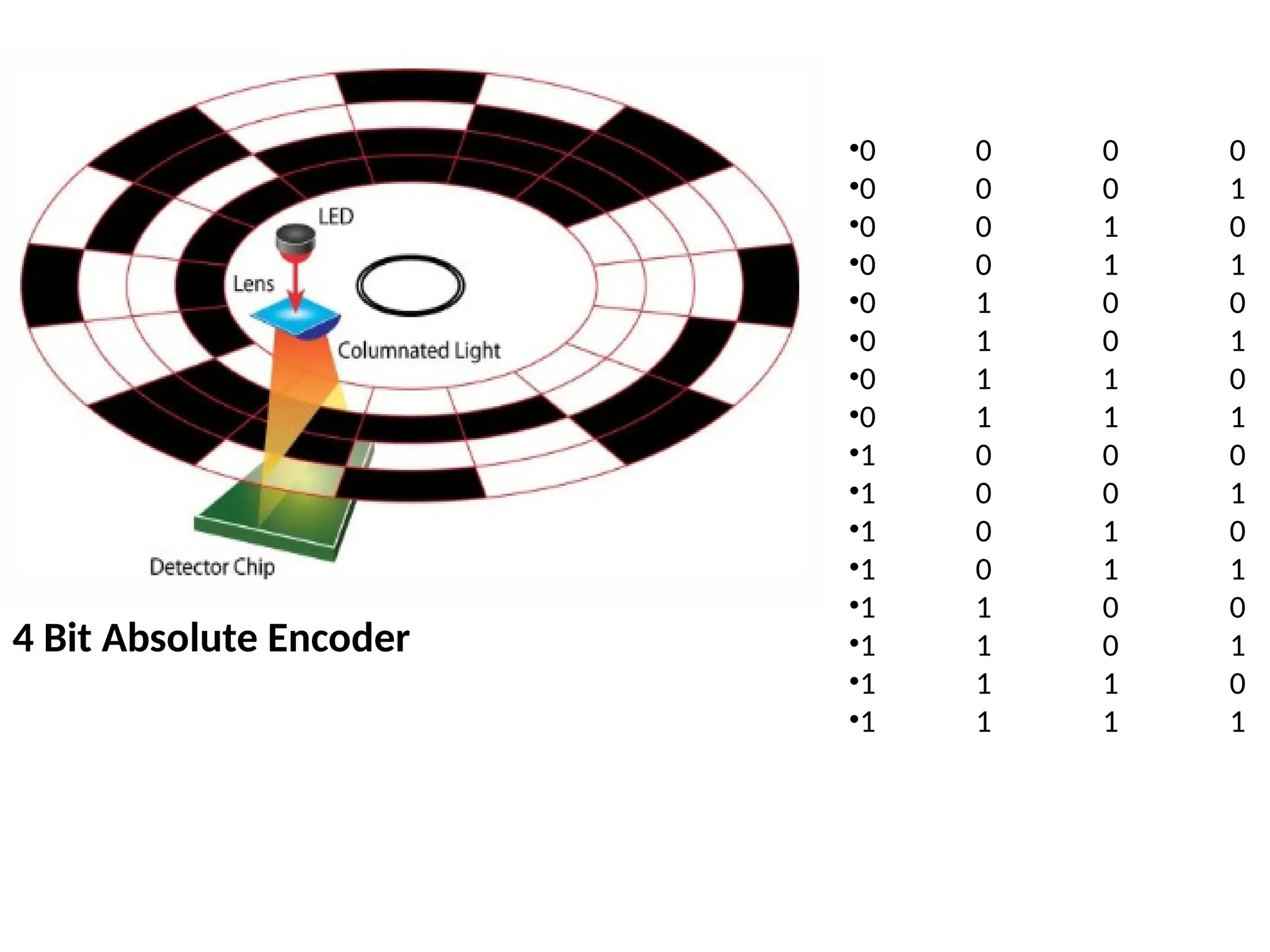 4 Bit Absolute Encoder
•0 0 0 0
•0 0 0 1
•0 0 1 0
•0 0 1 1
•0 1 0 0
•0 1 0 1
•0 1 1 0
•0 1 1 1
•1 0 0 0
•1 0 0 1
•1 0 1 0
•1 0 1 1
•1 1 0 0
•1 1 0 1
•1 1 1 0
•1 1 1 1
 