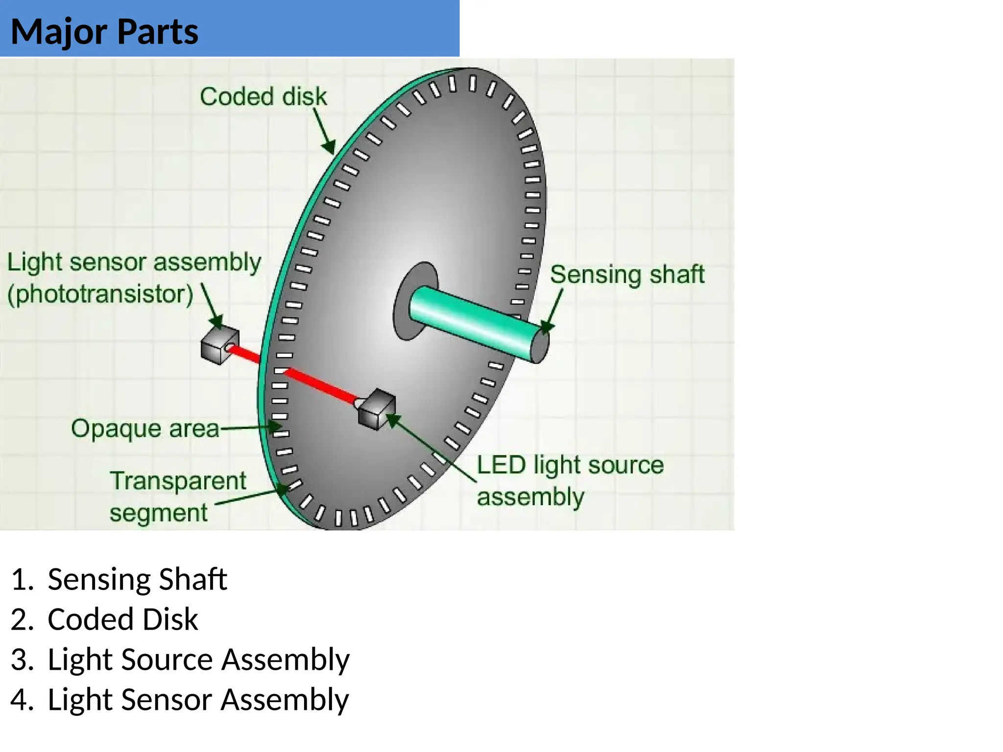 Major Parts
1. Sensing Shaft
2. Coded Disk
3. Light Source Assembly
4. Light Sensor Assembly
 