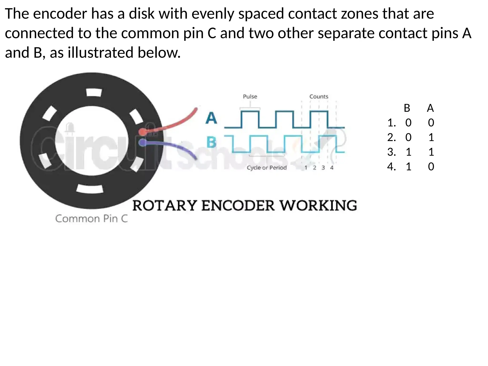 The encoder has a disk with evenly spaced contact zones that are
connected to the common pin C and two other separate contact pins A
and B, as illustrated below.
B A
1. 0 0
2. 0 1
3. 1 1
4. 1 0
 