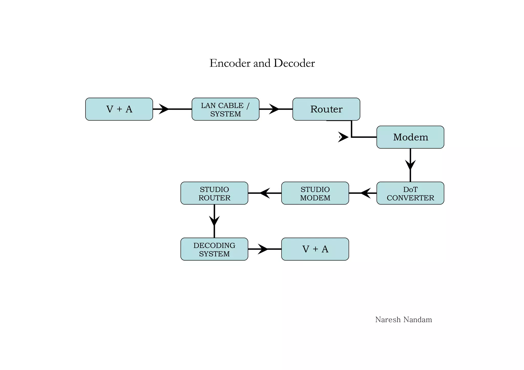 Encoder And Decoder | PDF