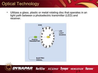 Encoder basics | PPT
