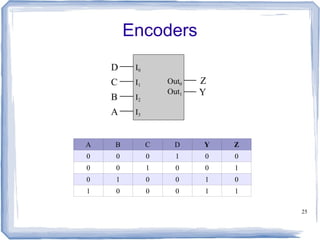 25
Encoders
A B C D Y Z
0 0 0 1 0 0
0 0 1 0 0 1
0 1 0 0 1 0
1 0 0 0 1 1
D
Z
Y
I0
I1
C
B I2
I3
A
Out0
Out1
 