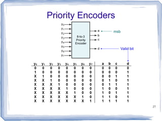 27
Priority Encoders
Valid bit
msb
 
