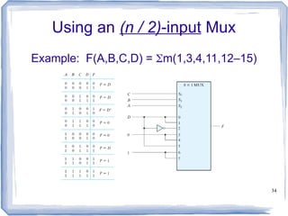 34
Using an (n / 2)-input Mux
Example: F(A,B,C,D) = m(1,3,4,11,12–15)
 