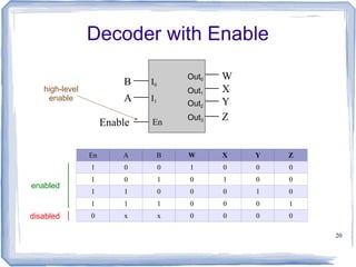 20
Decoder with Enable
En A B W X Y Z
1 0 0 1 0 0 0
1 0 1 0 1 0 0
1 1 0 0 0 1 0
1 1 1 0 0 0 1
0 x x 0 0 0 0
enabled
disabled
high-level
enable
Enable
B
W
X
Y
Z
I0
I1
A
Out0
Out1
Out2
Out3
En
 