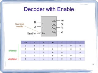 21
Decoder with Enable
En A B W X Y Z
0 0 0 1 0 0 0
0 0 1 0 1 0 0
0 1 0 0 0 1 0
0 1 1 0 0 0 1
1 x x 0 0 0 0
enabled
disabled
Enable
B
W
X
Y
Z
I0
I1
A
Out0
Out1
Out2
Out3
En
low-level
enable
 