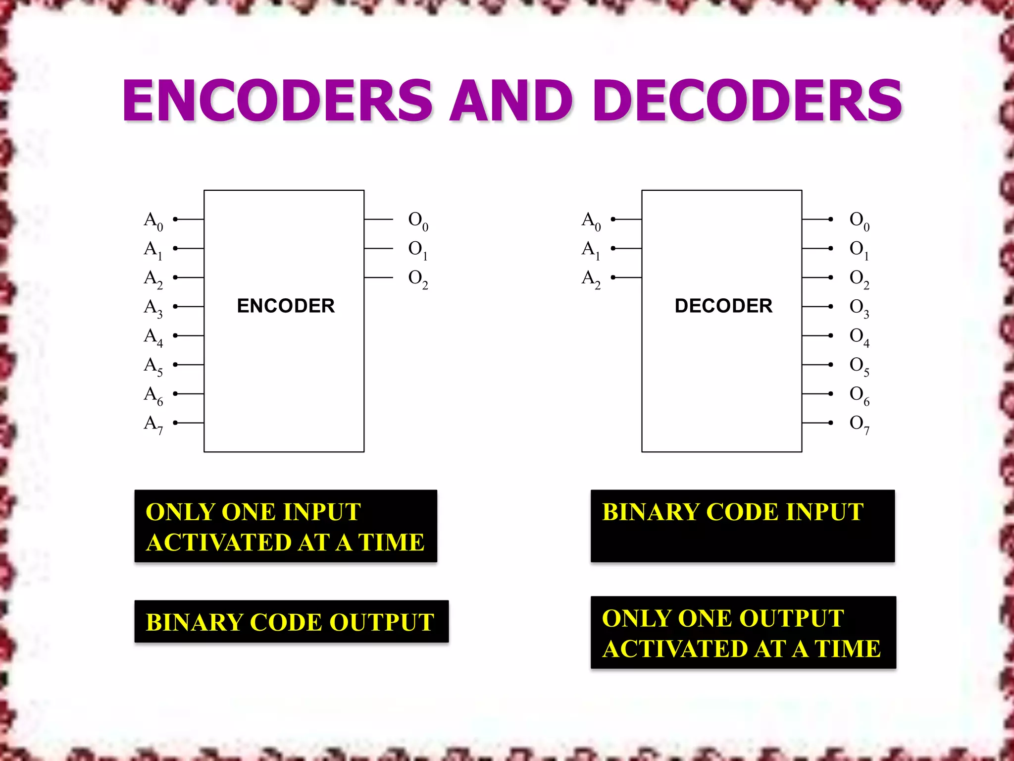 ENCODERS AND DECODERSONLY ONE INPUT ACTIVATED AT A TIMEBINARY CODE INPUTONLY ONE OUTPUT ACTIVATED AT A TIMEBINARY CODE OUTPUT
