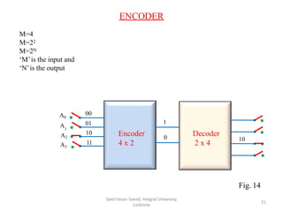 ENCODER
Encoder
4 x 2
A0
A1
A2
A3
Decoder
2 x 4
M=4
M=22
M=2N
‘M’is the input and
‘N’is the output
Fig. 14
Syed Hasan Saeed, Integral University,
Lucknow
21
00
01
10
11
1
0 10
 