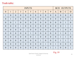 Syed Hasan Saeed, Integral University,
Lucknow
25
Truth table:
INPUTS BCD OUTPUTS
0 1 2 3 4 5 6 7 8 9 A B C D
1 0 0 0 0 0 0 0 0 0 0 0 0 0
0 1 0 0 0 0 0 0 0 0 0 0 0 1
0 0 1 0 0 0 0 0 0 0 0 0 1 0
0 0 0 1 0 0 0 0 0 0 0 0 1 1
0 0 0 0 1 0 0 0 0 0 0 1 0 0
0 0 0 0 0 1 0 0 0 0 0 1 0 1
0 0 0 0 0 0 1 0 0 0 0 1 1 0
0 0 0 0 0 0 0 1 0 0 0 1 1 1
0 0 0 0 0 0 0 0 1 0 1 0 0 0
0 0 0 0 0 0 0 0 0 1 1 0 0 1
Fig. 19
 
