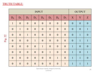 Syed Hasan Saeed, Integral University,
Lucknow
29
TRUTH TABLE:
INPUT OUTPUT
D0 D1 D2 D3 D4 D5 D6 D7 X Y Z
1 0 0 0 0 0 0 0 0 0 0
0 1 0 0 0 0 0 0 0 0 1
0 0 1 0 0 0 0 0 0 1 0
0 0 0 1 0 0 0 0 0 1 1
0 0 0 0 1 0 0 0 1 0 0
0 0 0 0 0 1 0 0 1 0 1
0 0 0 0 0 0 1 0 1 1 0
0 0 0 0 0 0 0 1 1 1 1
Fig.
22
 