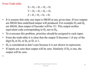 Syed Hasan Saeed, Integral University,
Lucknow
30
From Truth table:
X  D4  D5  D6  D7
Y  D2  D3  D6  D7
Z  D1  D3  D5  D7
• It is assume that only one input is HIGH at any given time. If two outputs
are HIGH then undefined output will produced. For example D3 and D6
are HIGH, then output of Encoder will be 111. This output neither
equivalent code corresponding to D3 nor to D6.
• To overcome this problem, priorities should be assigned to each input.
• Form the truth table it is clear that the output X becomes 1 if any of the
digit D4 or D5 or D6 or D7 is 1.
• D0 is considered as don’t care because it is not shown in expression.
• If inputs are zero then output will be zero. Similarly if D0 is one, the
output will be zero.
•
 