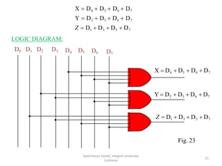 X  D4  D5  D6  D7
Y  D2  D3  D6  D7
Z  D1  D3  D5  D7
D4 D5
Syed Hasan Saeed, Integral University,
Lucknow
31
LOGIC DIAGRAM:
D0 D1 D2 D3 D6 D7
X  D4  D5  D6  D7
Y  D2  D3  D6  D7
Z  D1  D3  D5  D7
Fig. 23
 