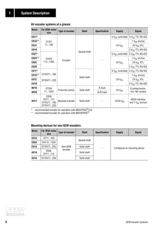 Encoder incremental | PDF