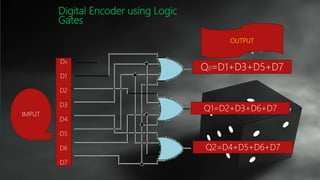 Digital Encoder using Logic
Gates
Q0=D1+D3+D5+D7
Q1=D2+D3+D6+D7
Q2=D4+D5+D6+D7
D0
D1
D2
D3
D4
D5
D6
D7
IMPUT
OUTPUT
 