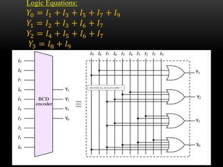 Logic Equations:
𝑌0 = 𝐼1 + 𝐼3 + 𝐼5 + 𝐼7 + 𝐼9
𝑌1 = 𝐼2 + 𝐼3 + 𝐼6 + 𝐼7
𝑌2 = 𝐼4 + 𝐼5 + 𝐼6 + 𝐼7
𝑌3 = 𝐼8 + 𝐼9
 