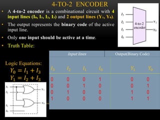 4-TO-2 ENCODER
• A 4-to-2 encoder is a combinational circuit with 4
input lines (I₀, I₁, I₂, I₃) and 2 output lines (Y₁, Y₀).
• The output represents the binary code of the active
input line.
• Only one input should be active at a time.
• Truth Table:
Logic Equations:
𝑌0 = 𝐼1 + 𝐼3
𝑌1 = 𝐼2 + 𝐼3
Input lines Output(Binary Code)
𝐼3 𝐼2 𝐼1 𝐼0 𝑌1 𝑌0
0 0 0 1 0 0
0 0 1 0 0 1
0 1 0 0 1 0
1 0 0 0 1 1
 