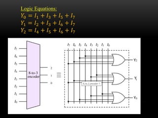 Logic Equations:
𝑌0 = 𝐼1 + 𝐼3 + 𝐼5 + 𝐼7
𝑌1 = 𝐼2 + 𝐼3 + 𝐼6 + 𝐼7
𝑌2 = 𝐼4 + 𝐼5 + 𝐼6 + 𝐼7
 