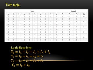 Truth table:
Logic Equations:
𝑌0 = 𝐼1 + 𝐼3 + 𝐼5 + 𝐼7 + 𝐼9
𝑌1 = 𝐼2 + 𝐼3 + 𝐼6 + 𝐼7
𝑌2 = 𝐼4 + 𝐼5 + 𝐼6 + 𝐼7
𝑌3 = 𝐼8 + 𝐼9
 