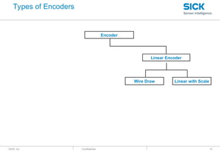 : SICK, Inc. : Confidential
Encoder
Linear Encoder
Wire Draw Linear with Scale
Types of Encoders
10
 