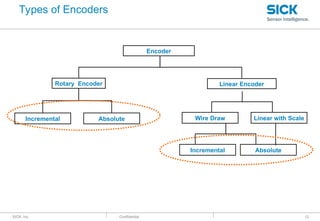 : SICK, Inc. : Confidential
Encoder
Rotary Encoder
Incremental Absolute
Linear Encoder
Wire Draw Linear with Scale
Absolute
Incremental
Types of Encoders
12
 