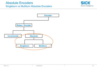 : SICK, Inc. : Confidential
Encoder
Rotary Encoder
Incremental Absolute
Multiturn
Singleturn
Absolute Encoders
Singleturn vs Multiturn Absolute Encoders
20
 
