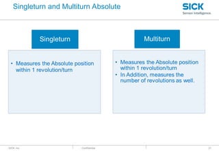 : SICK, Inc. : Confidential 21
Singleturn and Multiturn Absolute
 