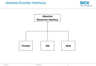 : SICK, Inc. : Confidential
Absolute
Electronic Interface
SSI
Parallel BUS
22
Absolute Encoder Interfaces
 