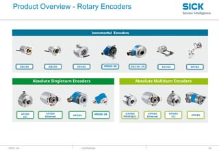 : SICK, Inc. : Confidential
Product Overview - Rotary Encoders
Absolute Singleturn Encoders Absolute Multiturn Encoders
32
 