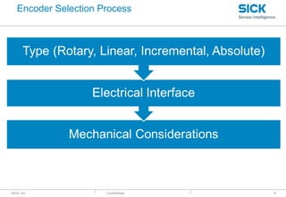 : SICK, Inc. : Confidential 6
Encoder Selection Process
 