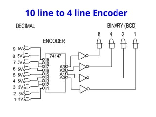 ENCODER
1
2
4
8
DECIMAL BINARY (BCD)
9 5V
8 5V
7 5V
6 5V
5 5V
4 5V
3 5V
2 5V
1 5V
74147
I9
I8
I7
I6
I5
I4
I3
I2
I1
A0
A1
A2
A3
10 line to 4 line Encoder
 