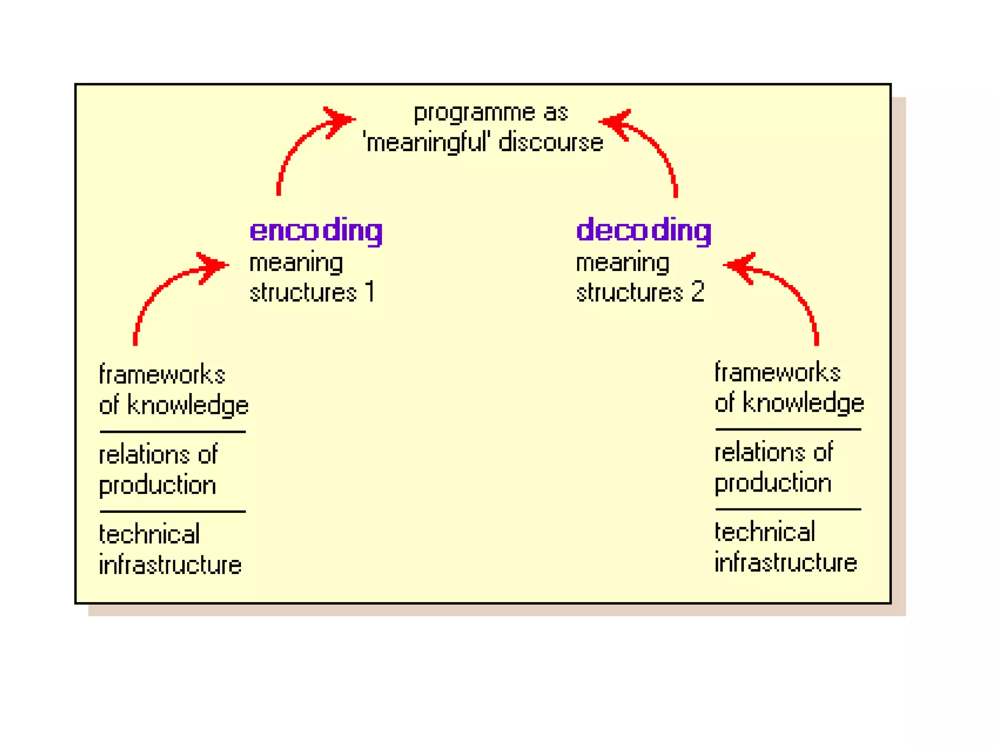 Encoding/Decoding Stuart Hall | PPTX | Web Design and HTML | Internet