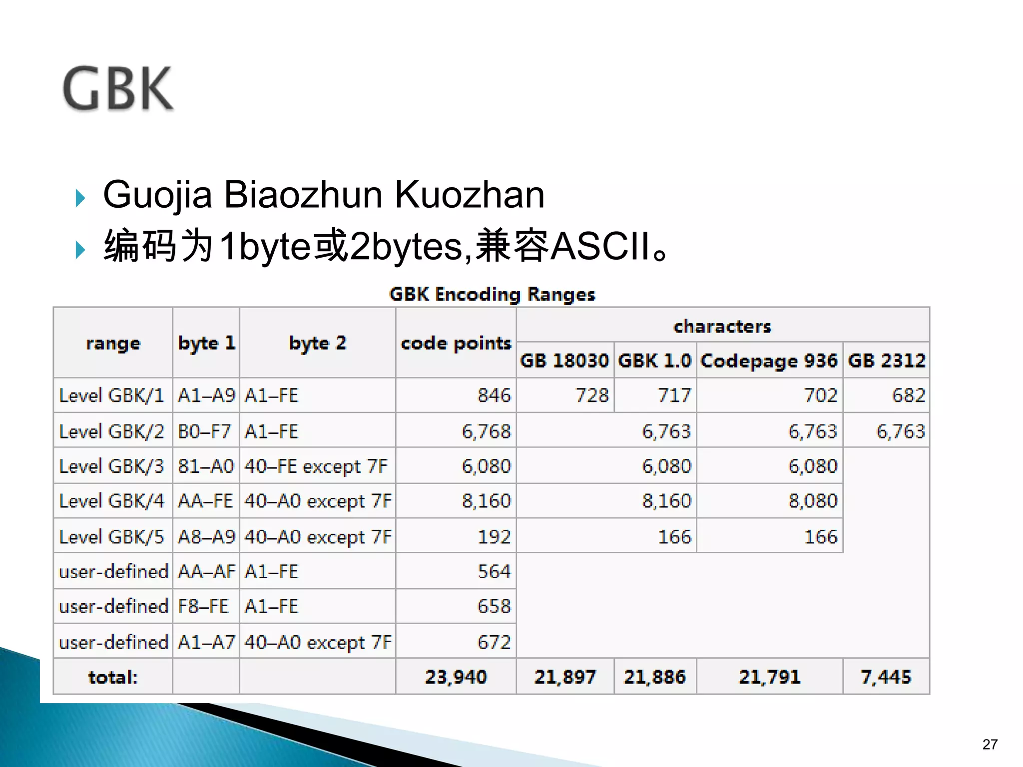    Guojia Biaozhun Kuozhan
   编码为1byte或2bytes,兼容ASCII。




                               27
 